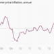Image for article titled The 11 most important economic charts of the week